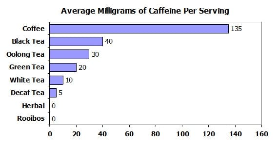 how much caffeine does chai tea have